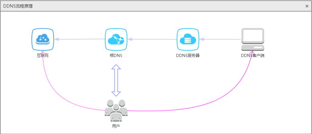 通过阿里云API(php)搭建DDNS动态域名解析