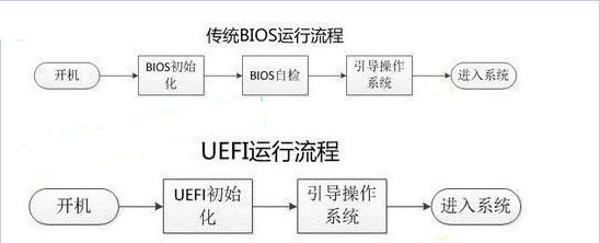 UEFI和Legacy启动的区别